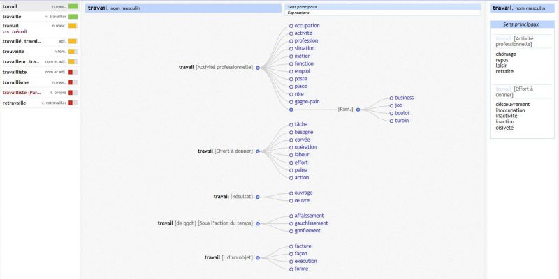 Synonymes du mot Travail - Vue liste